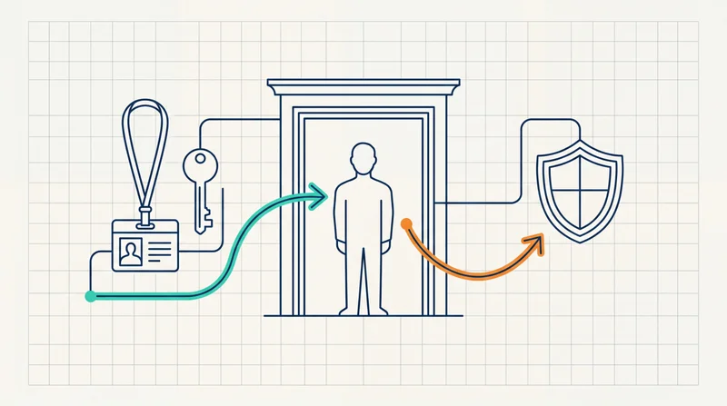 Line-art header: an identity-lifecycle scene with access granted and revoked at a secure doorway