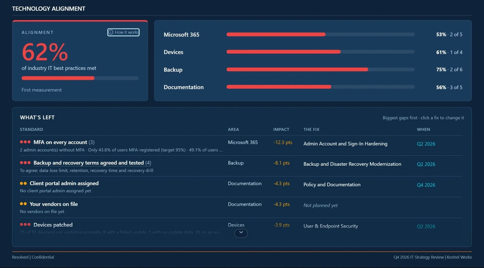 Quarterly strategy review deck: Technology alignment page