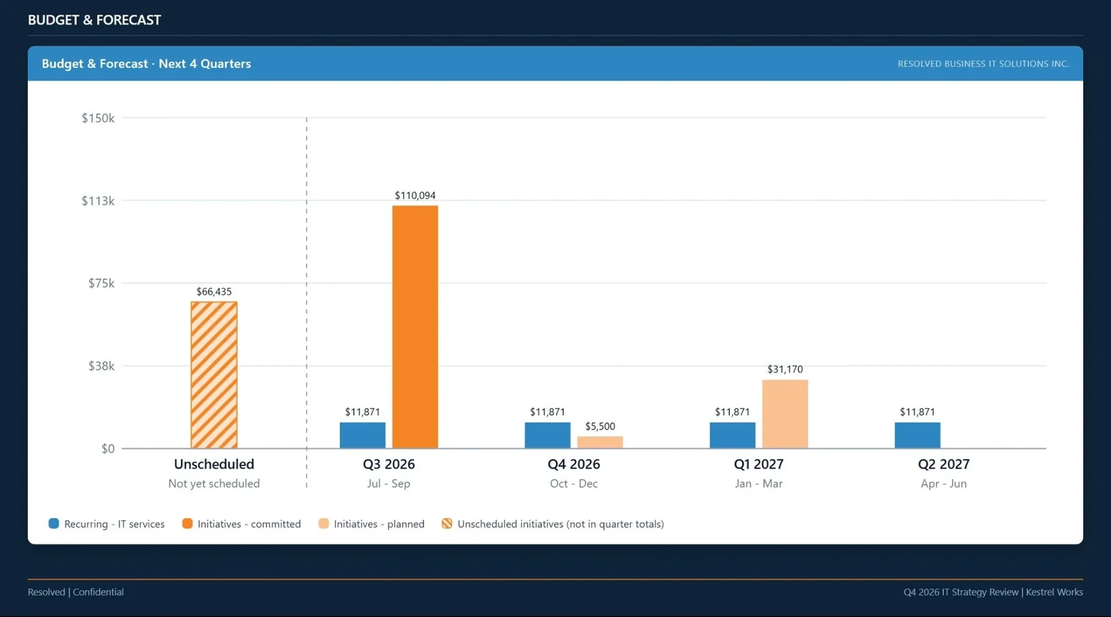Quarterly strategy review deck: Budget and forecast page