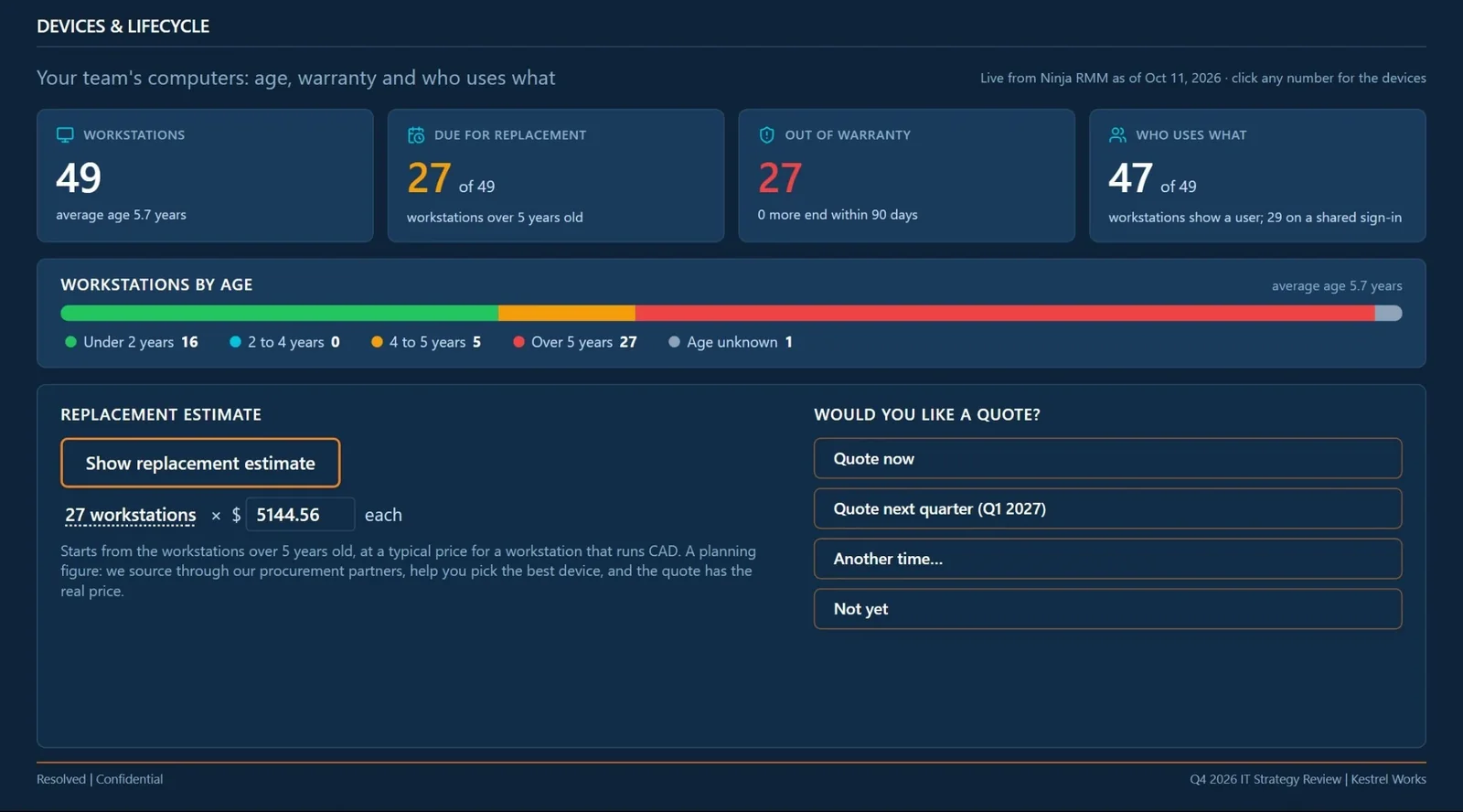 Devices and lifecycle page: workstations by age, warranty status, and a replacement estimate the client can turn into a quote