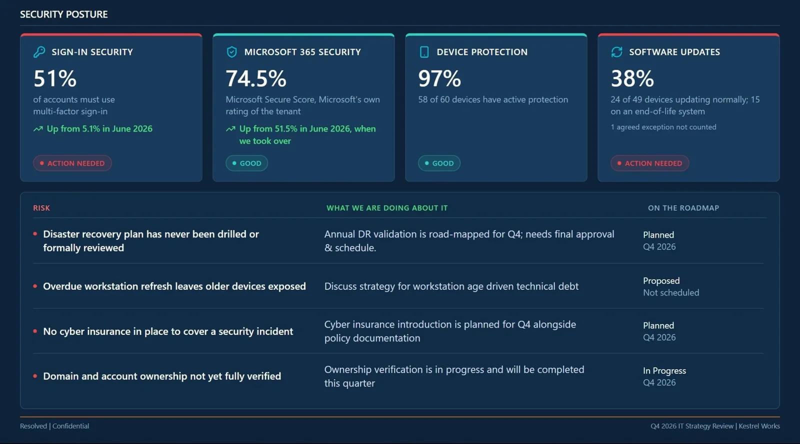 Security posture page: four tiles for sign-in security, Microsoft 365 security, device protection, and software updates, each with a trend, plus the risks and what is being done about each