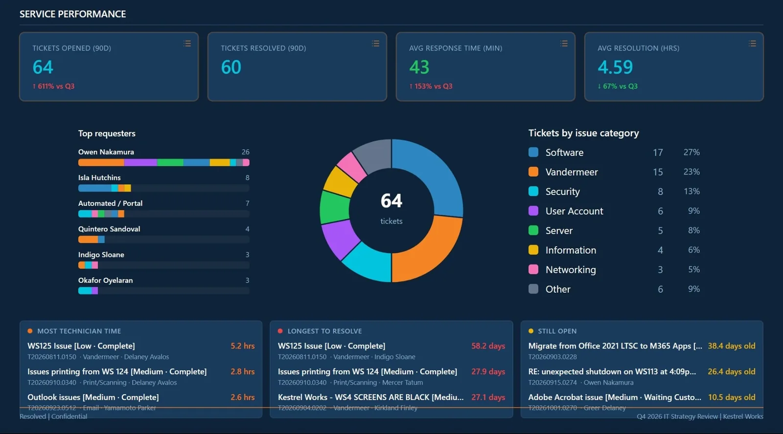 Quarterly strategy review deck: Service performance page